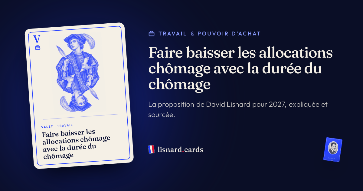 L’image qui accompagnera le lien : Faire baisser les allocations chômage avec la durée du chômage : la proposition de David Lisnard
