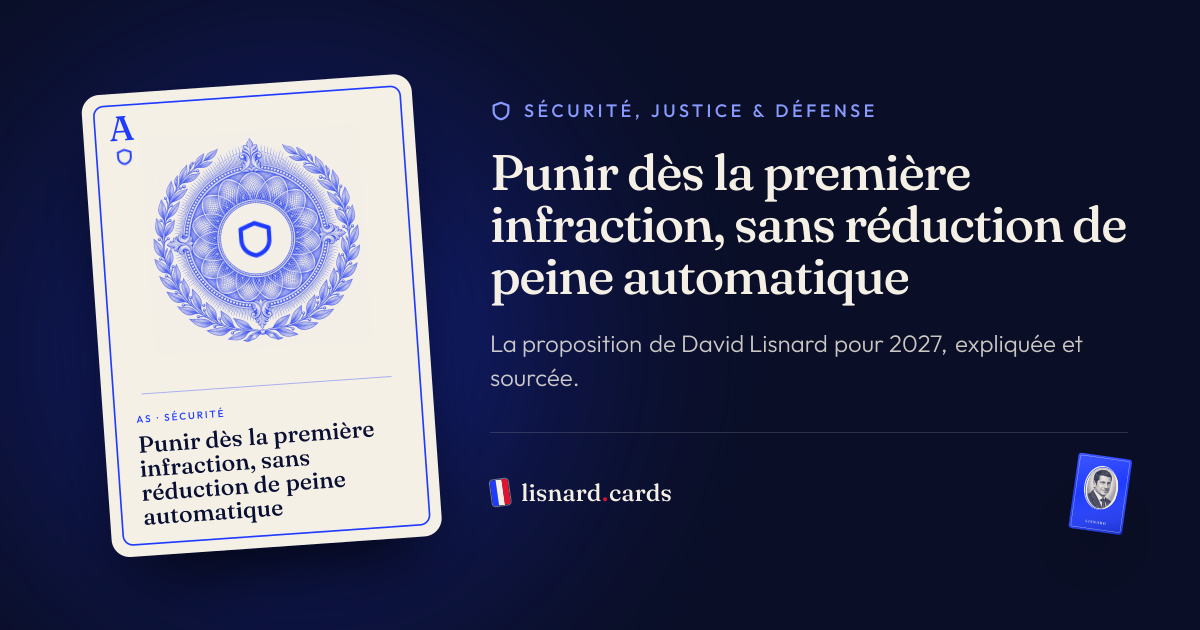 L’image qui accompagnera le lien : Punir dès la première infraction, sans réduction de peine automatique : la proposition de David Lisnard